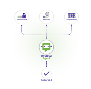 process-and-use-case-readiness